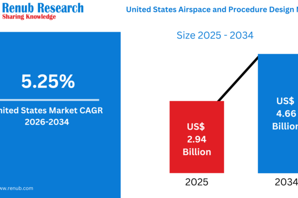 United States Airspace and Procedure Design Market