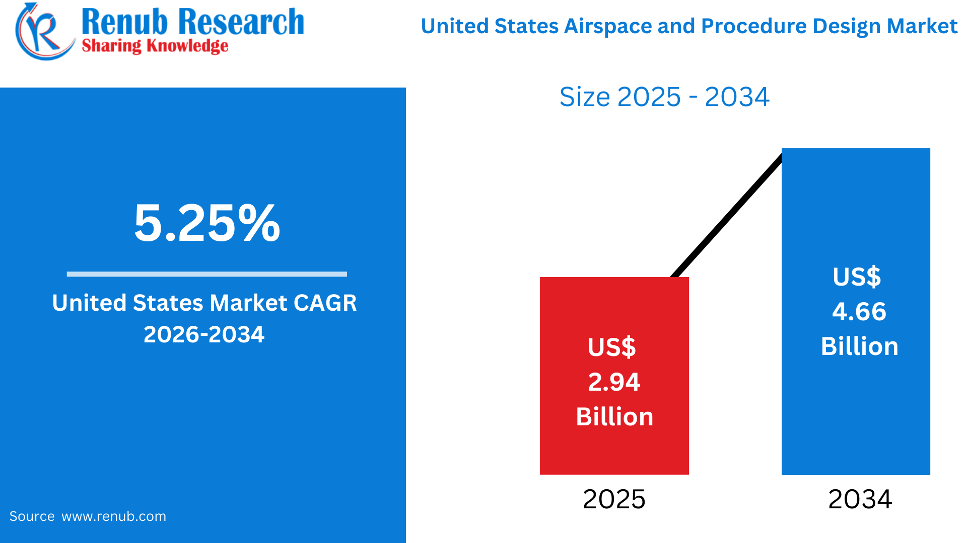United States Airspace and Procedure Design Market