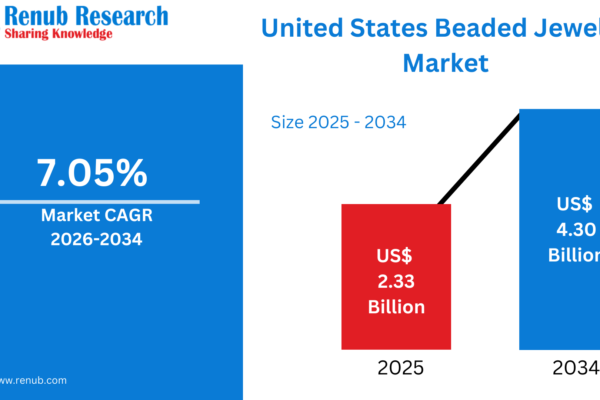 United States Beaded Jewelry Market