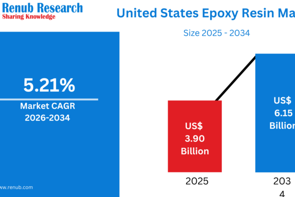 United States Epoxy Resin Market