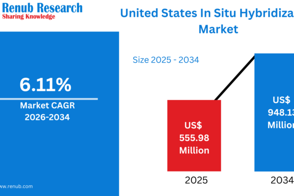United States In Situ Hybridization Market