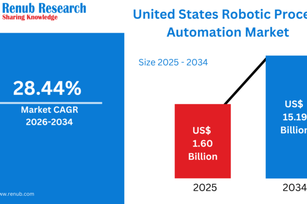 United States Robotic Process Automation Market
