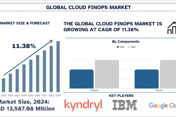 Cloud FinOps Market