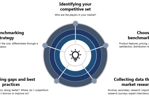 Competitive benchmarking & SWOT competitor analysis