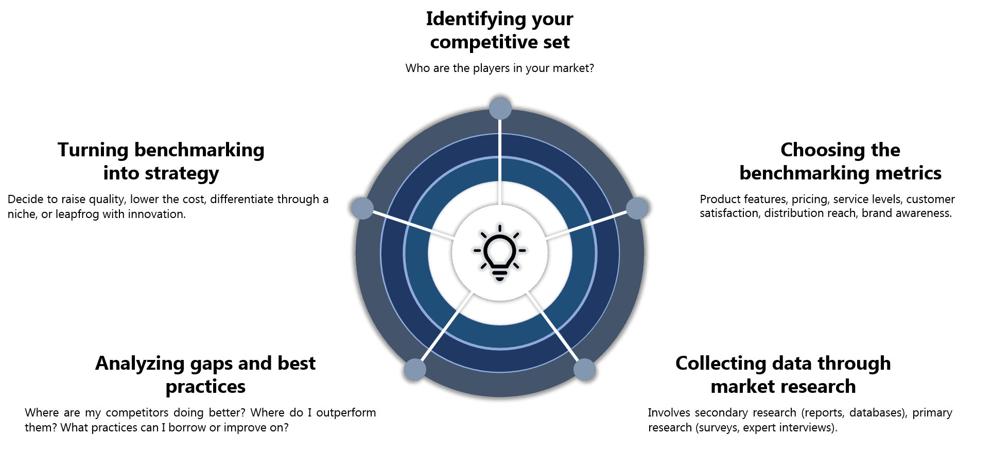 Competitive benchmarking & SWOT competitor analysis