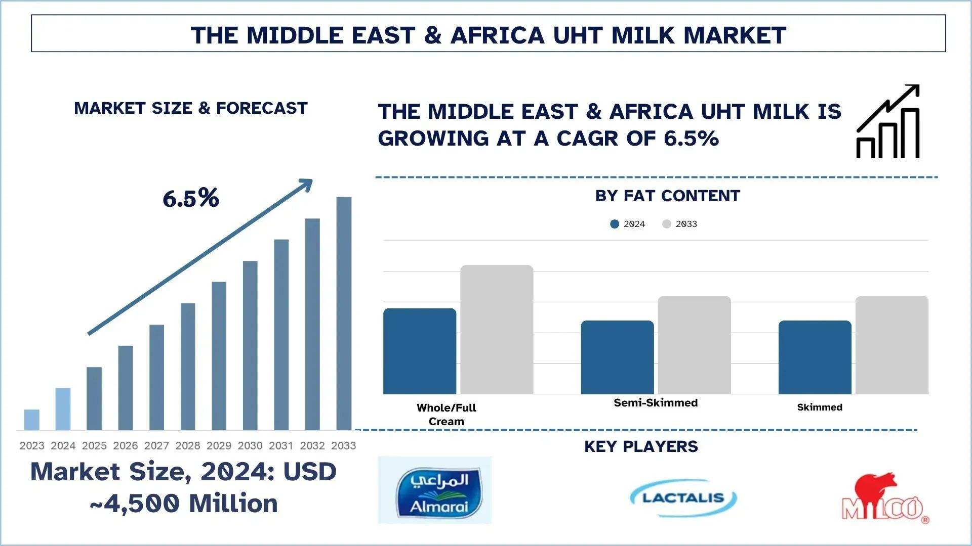 Middle East & Africa UHT Milk Market