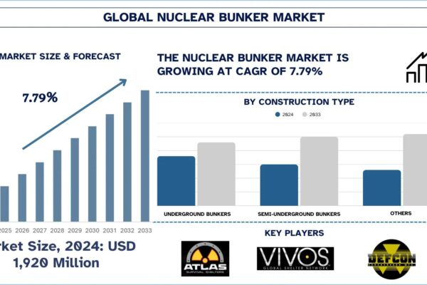 Nuclear Bunker Market