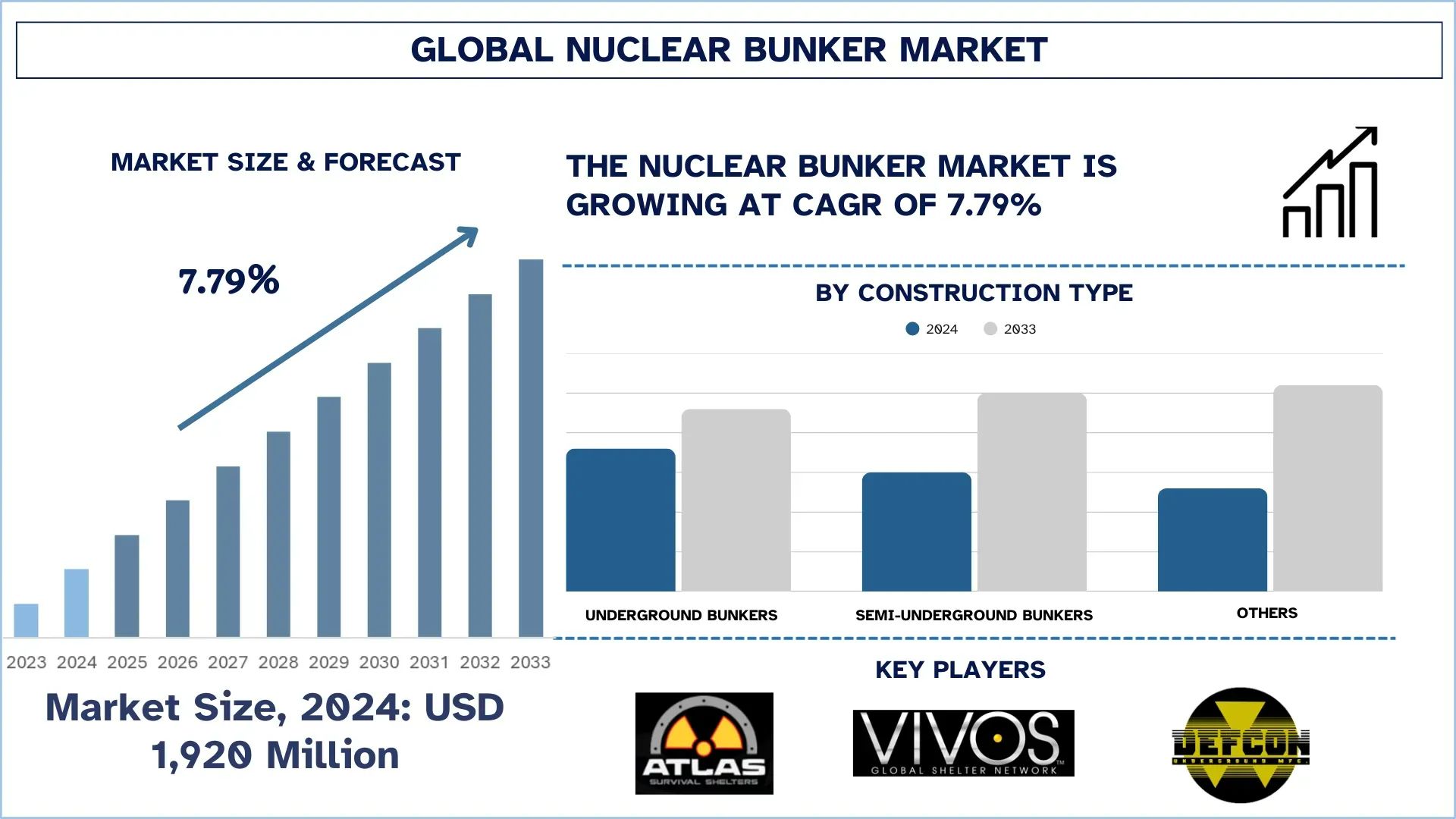 Nuclear Bunker Market