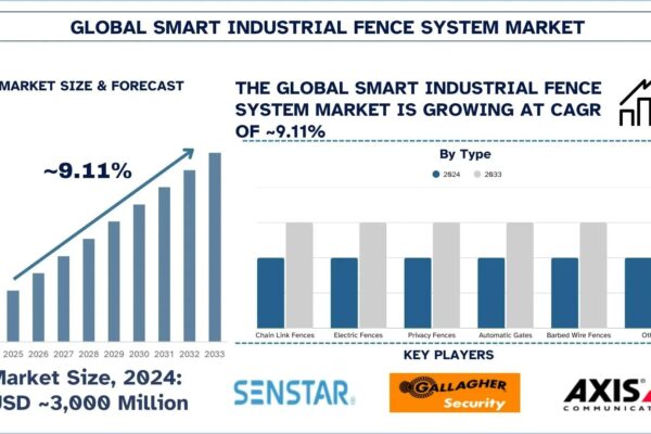 Smart Industrial Fence System Market