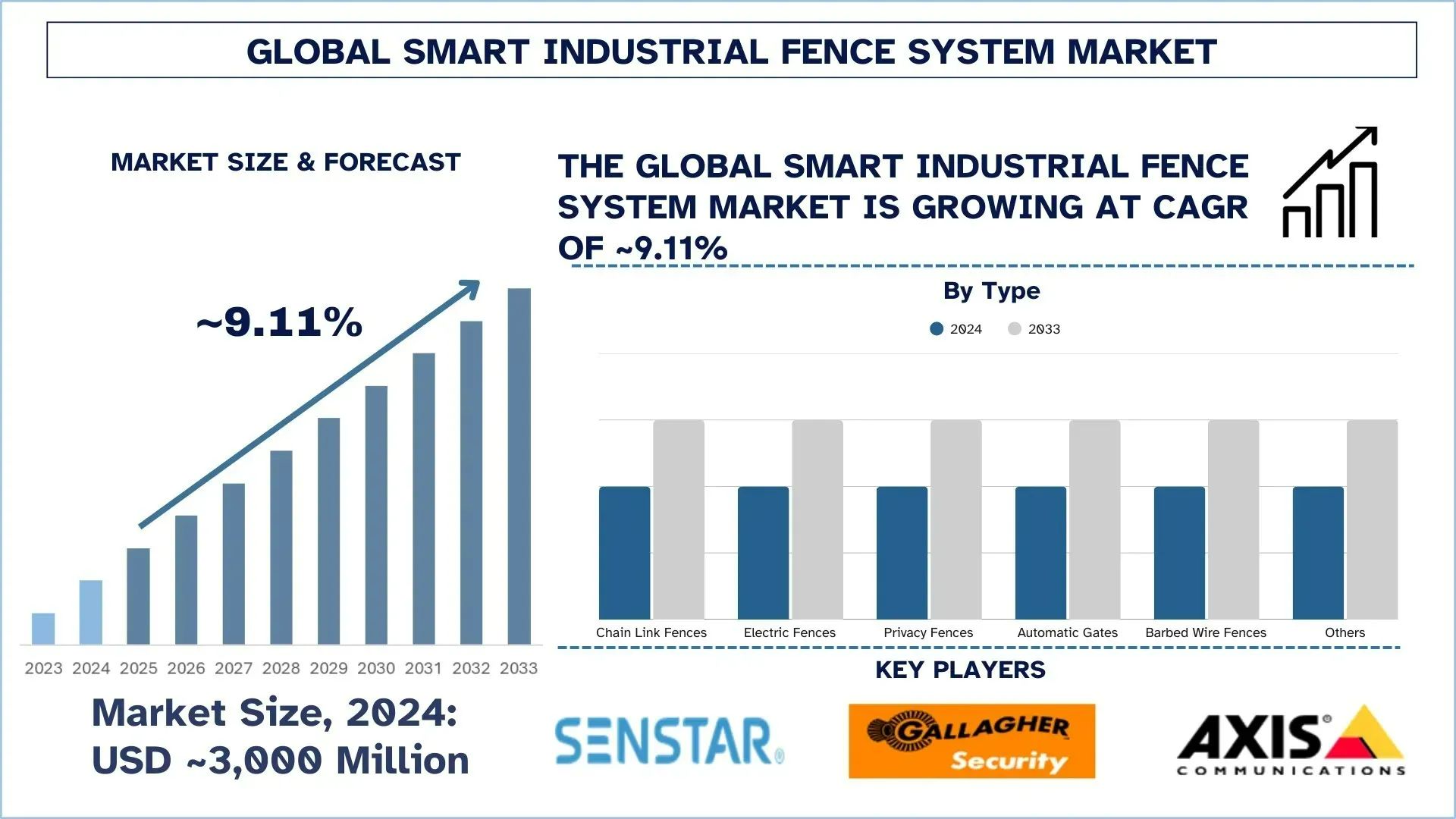 Smart Industrial Fence System Market