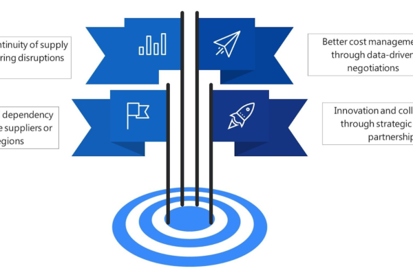 Supplier Relationship Management