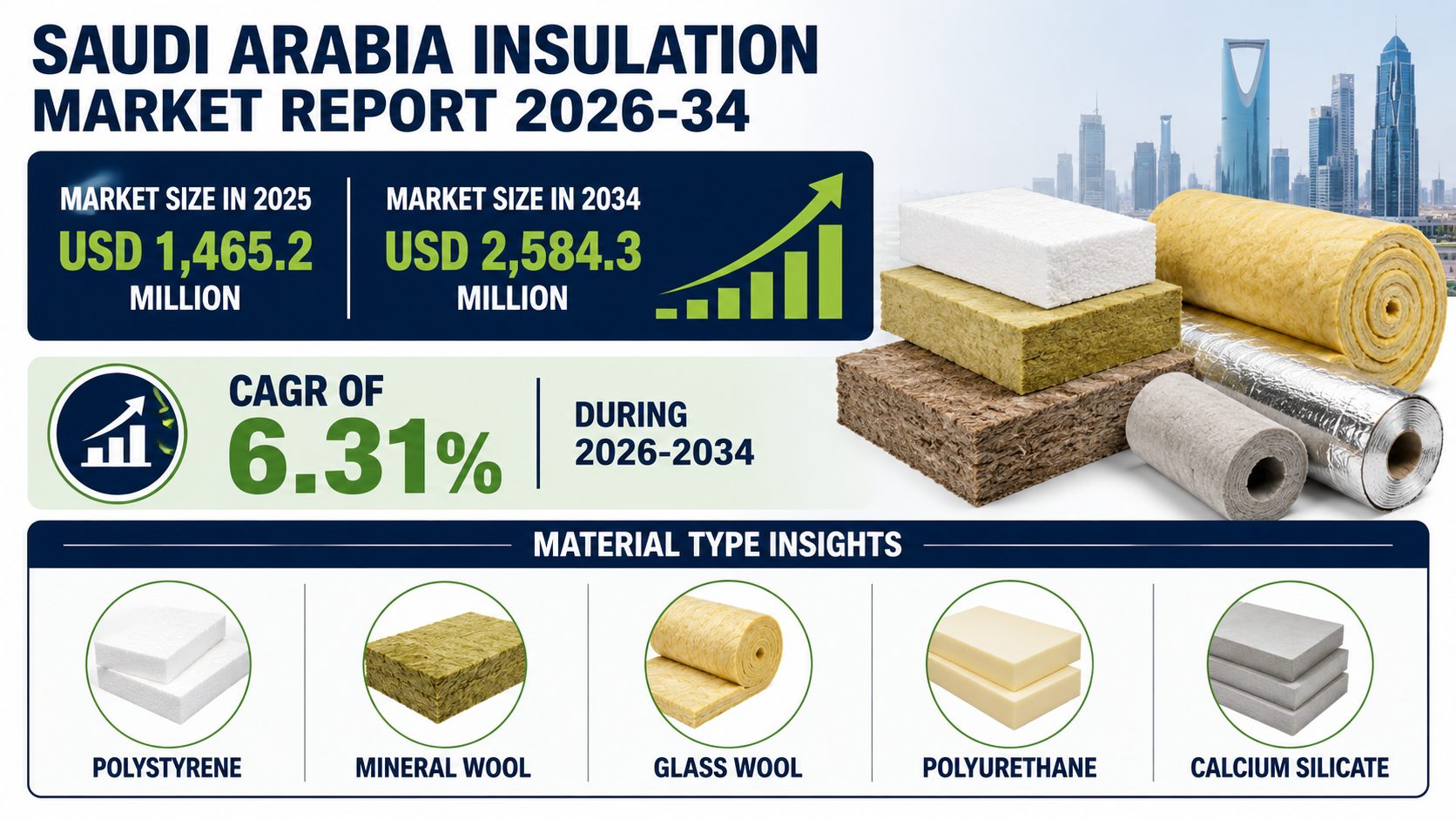 Saudi Arabia Insulation Market
