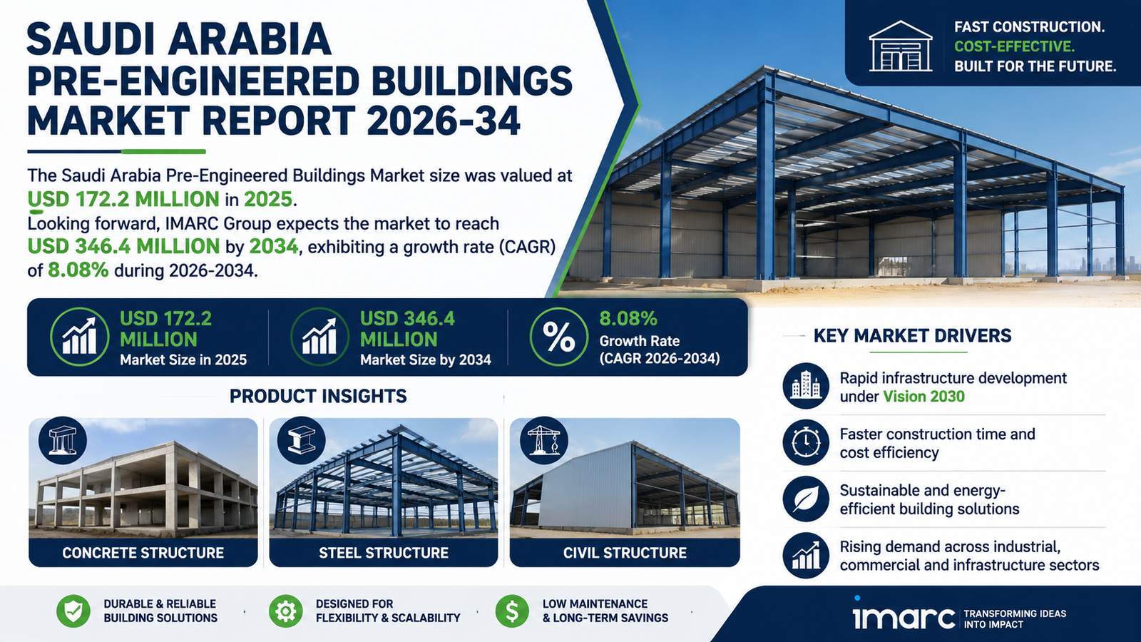 Saudi Arabia Pre-Engineered Buildings Market