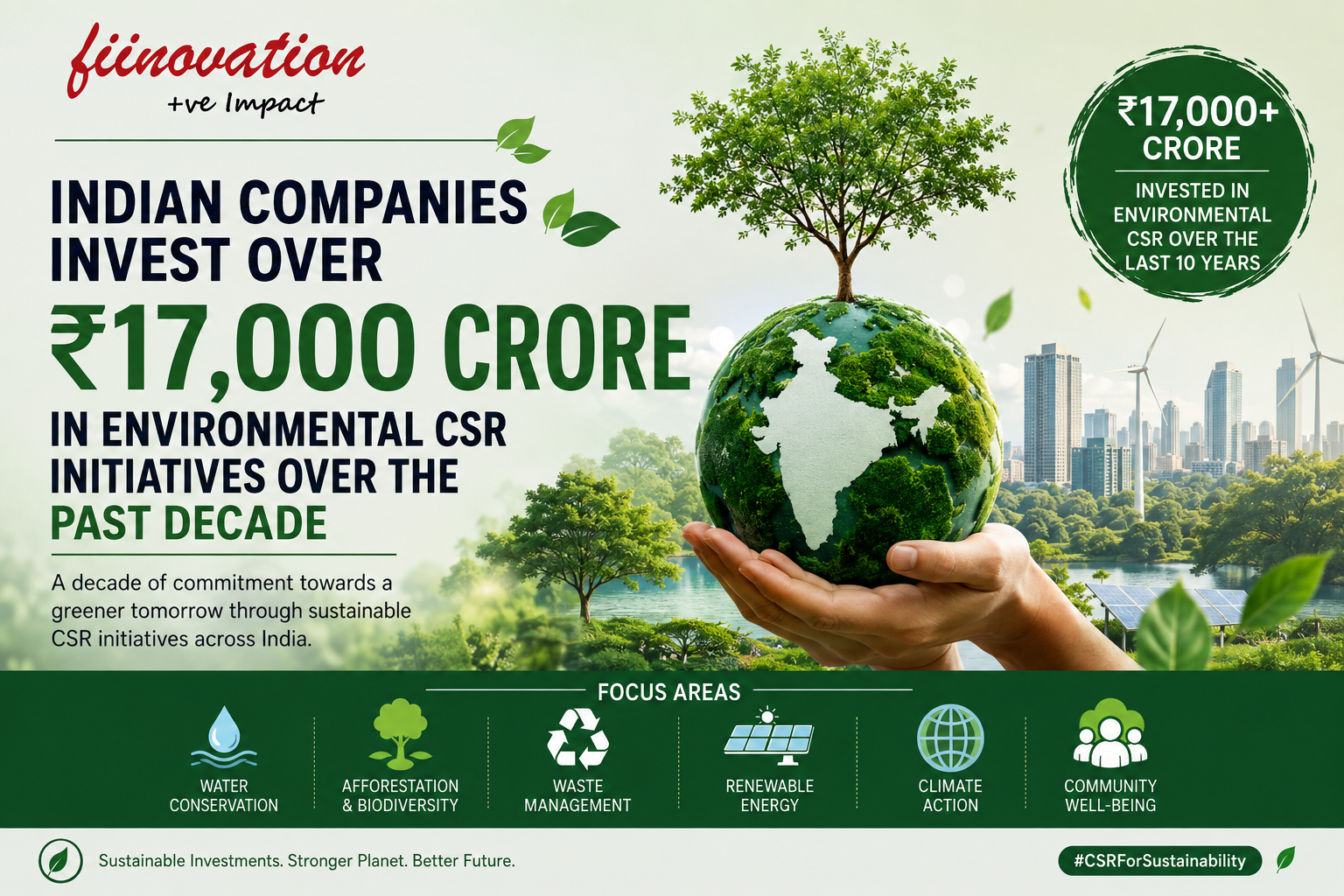 Fiinovation News : Indian Companies Invest Over ₹17,000 Crore in Environmental CSR Initiatives Over the Past Decade