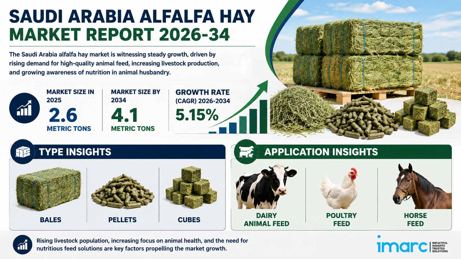 Saudi Arabia Alfalfa Hay Market