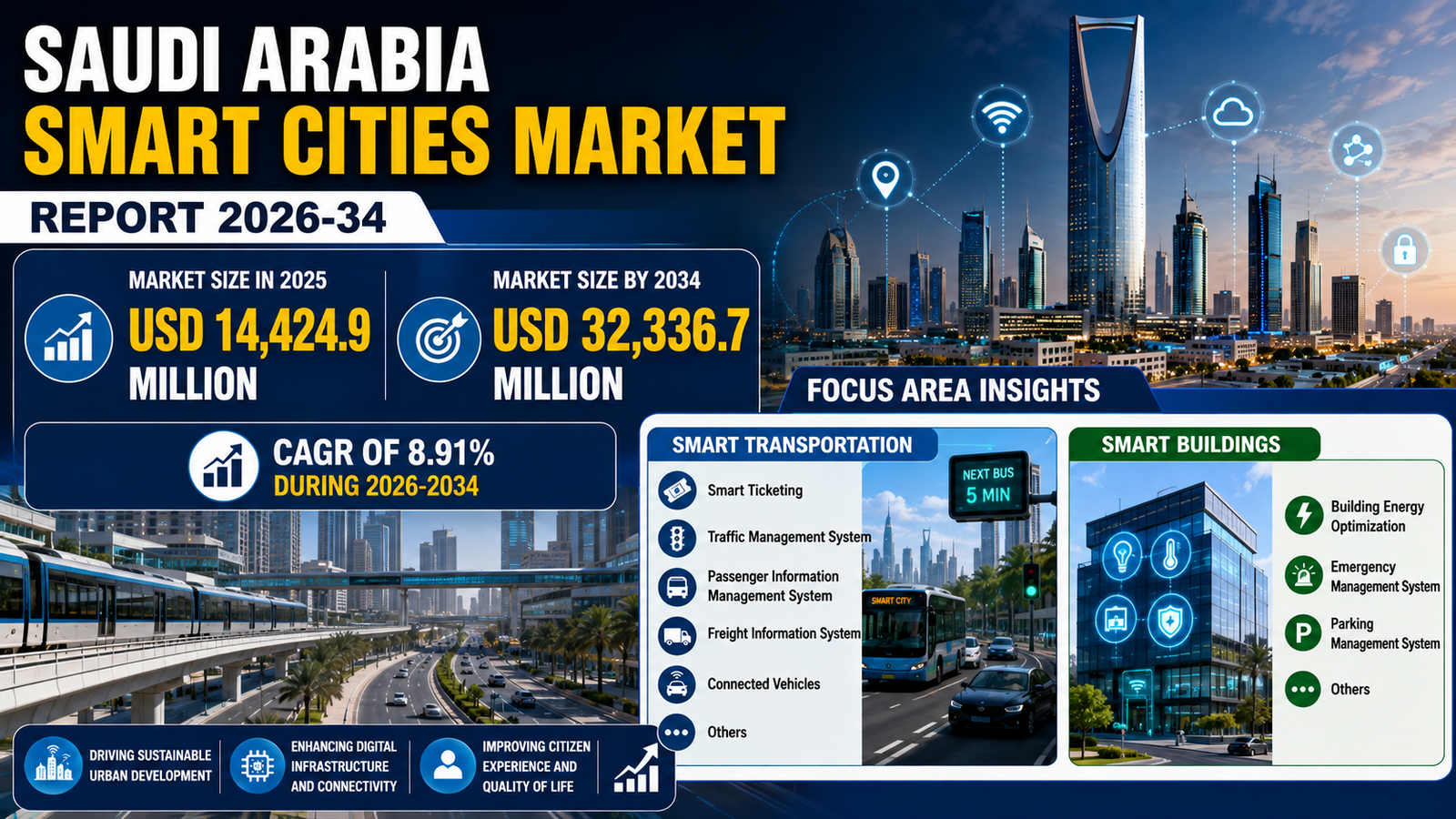 Saudi Arabia Smart Cities Market