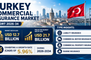 Turkey Commercial Insurance Market