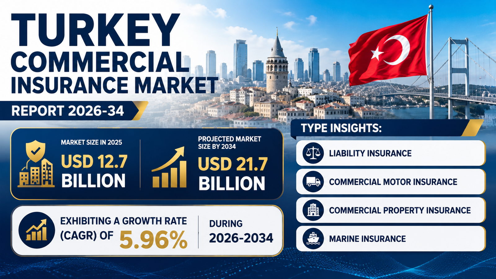 Turkey Commercial Insurance Market
