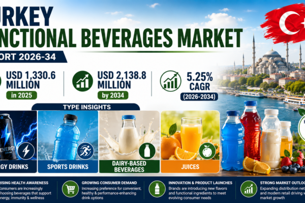 Turkey Functional Beverages Market