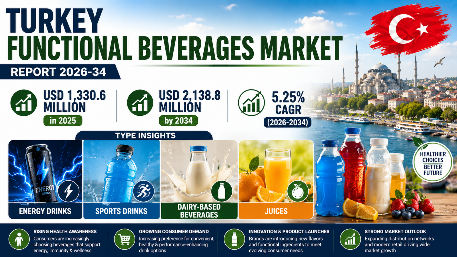 Turkey Functional Beverages Market
