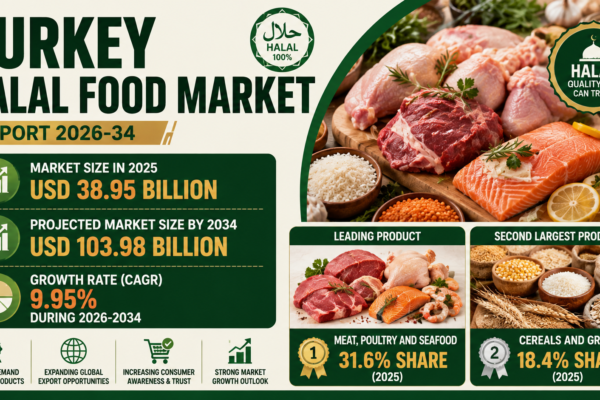 Turkey Halal Food Market