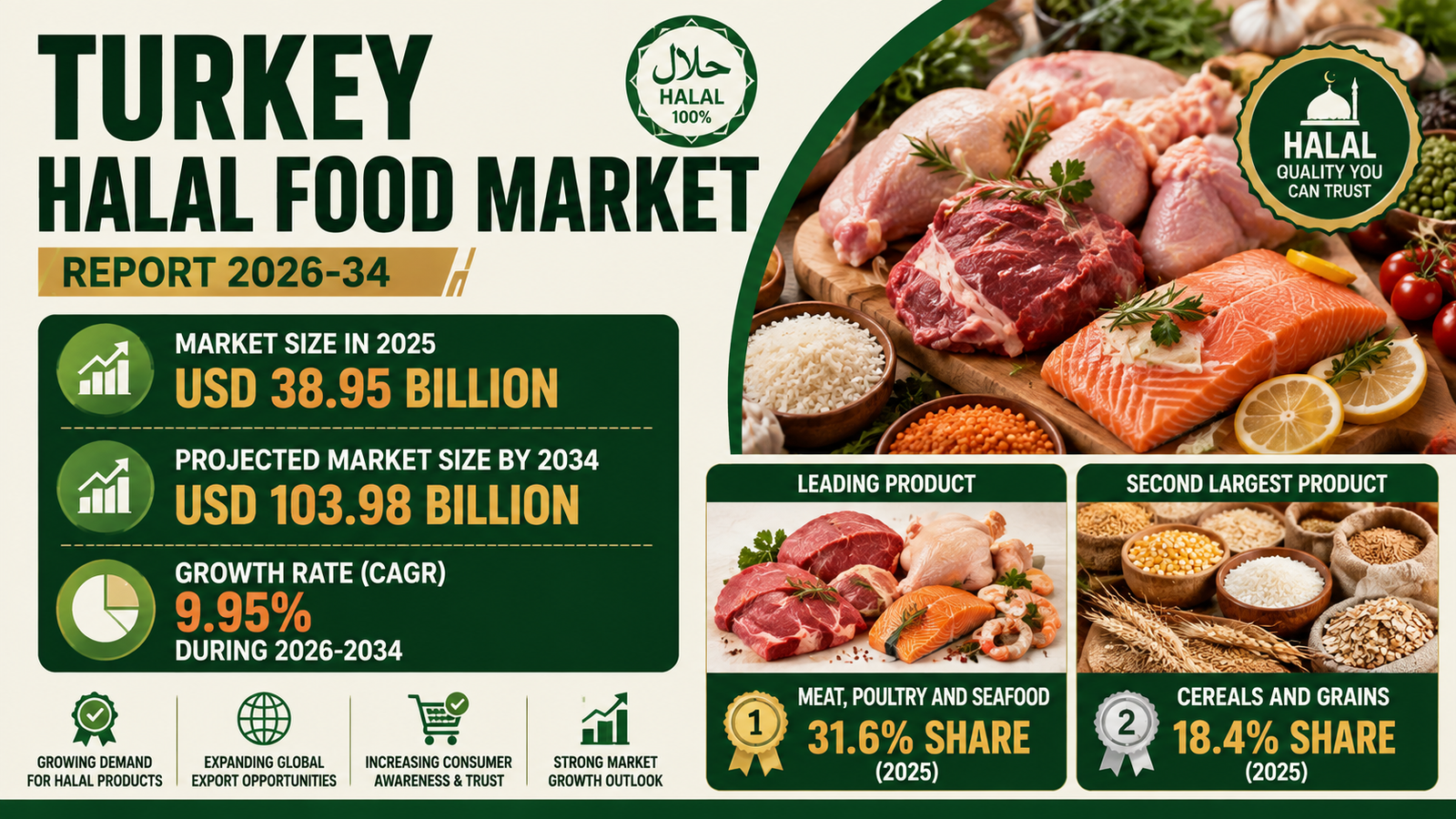 Turkey Halal Food Market