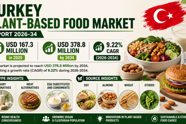 Turkey Plant-Based Food Market
