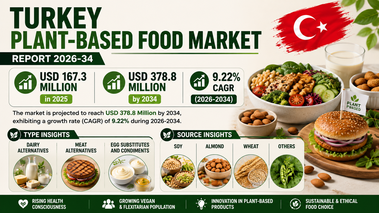 Turkey Plant-Based Food Market