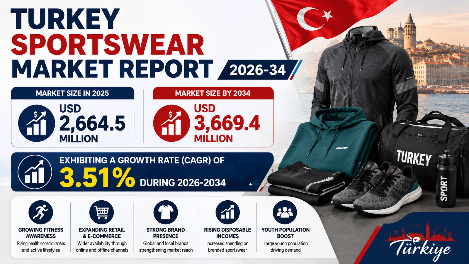 Turkey Sportswear Market