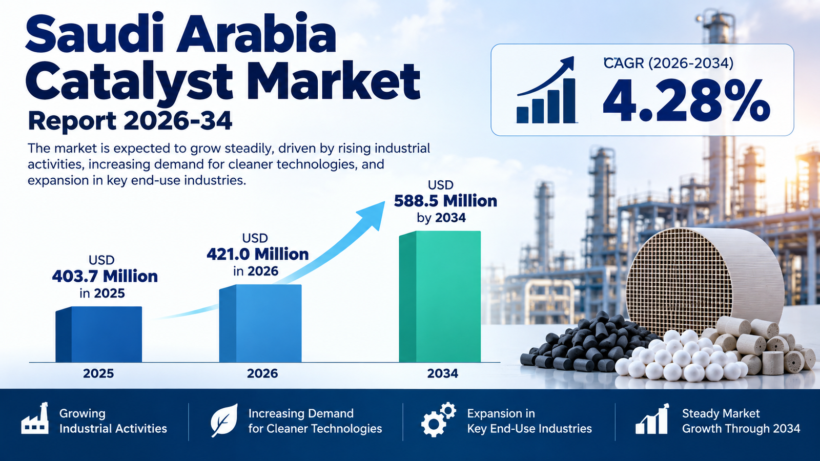 Saudi Arabia Catalyst Market