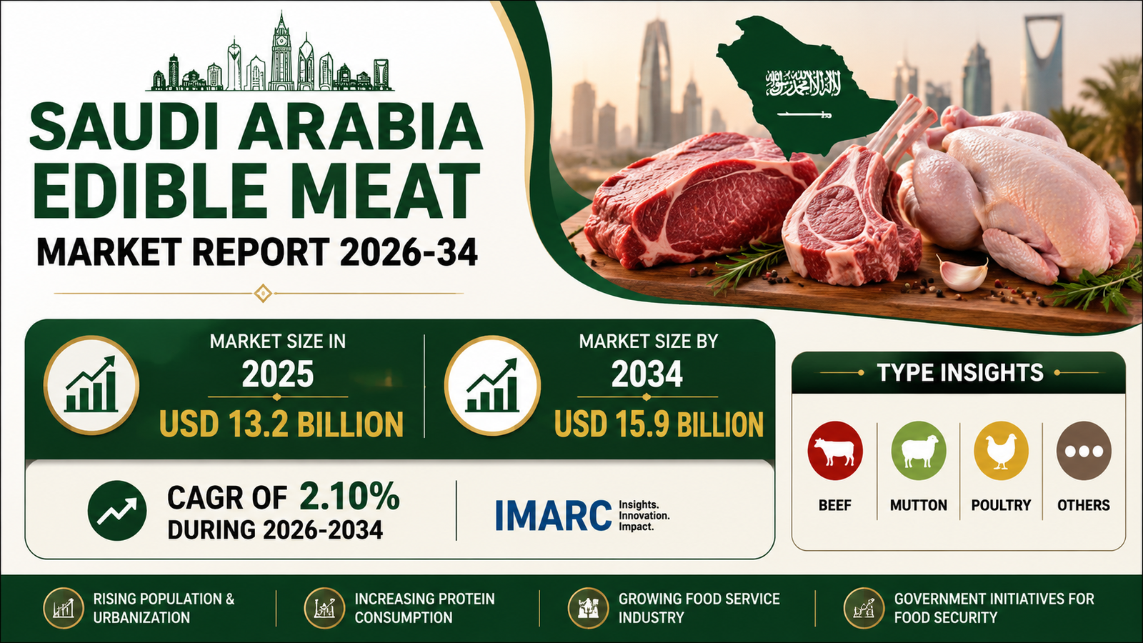 Saudi Arabia Edible Meat Market
