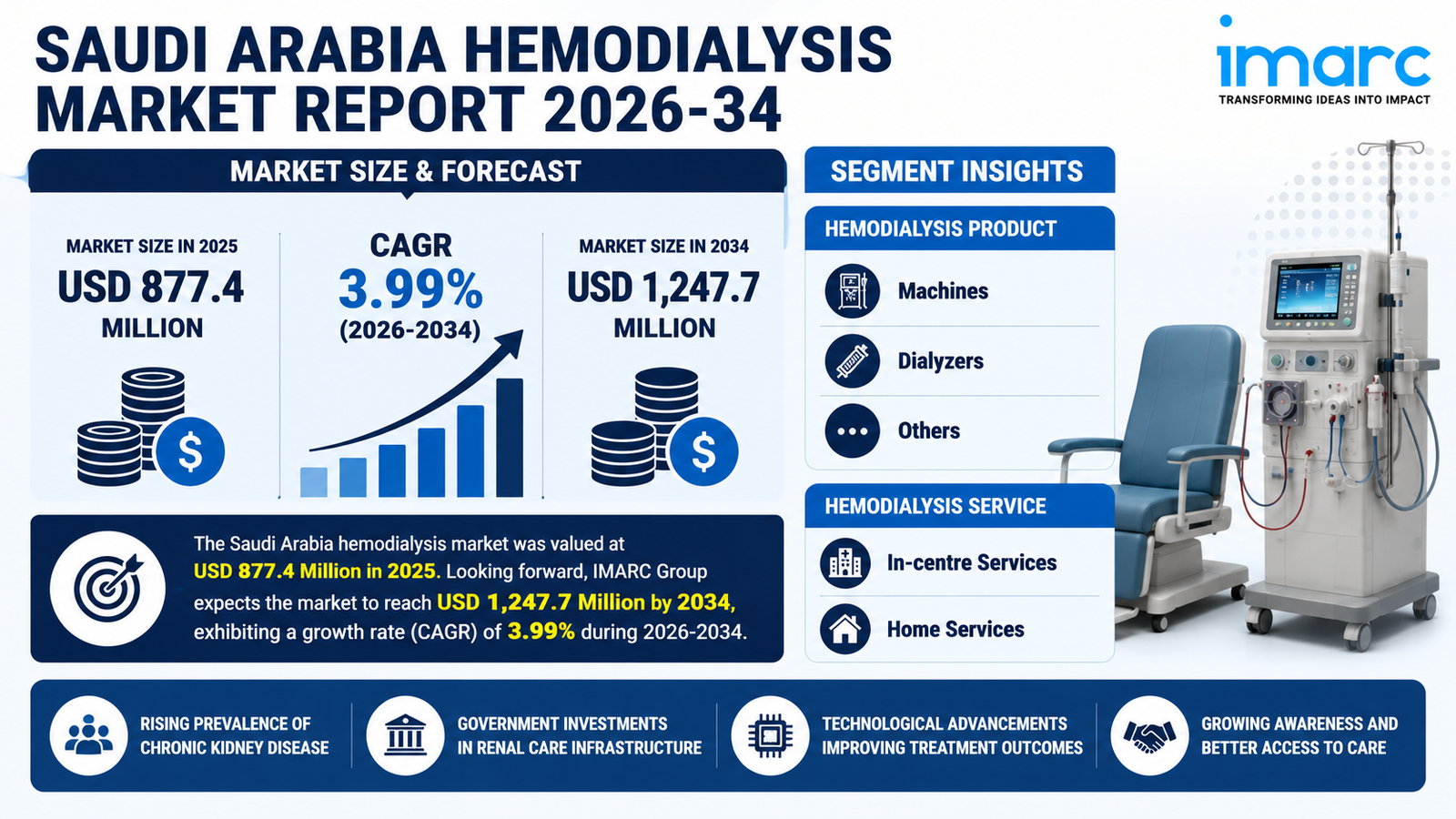 Saudi Arabia Hemodialysis Market