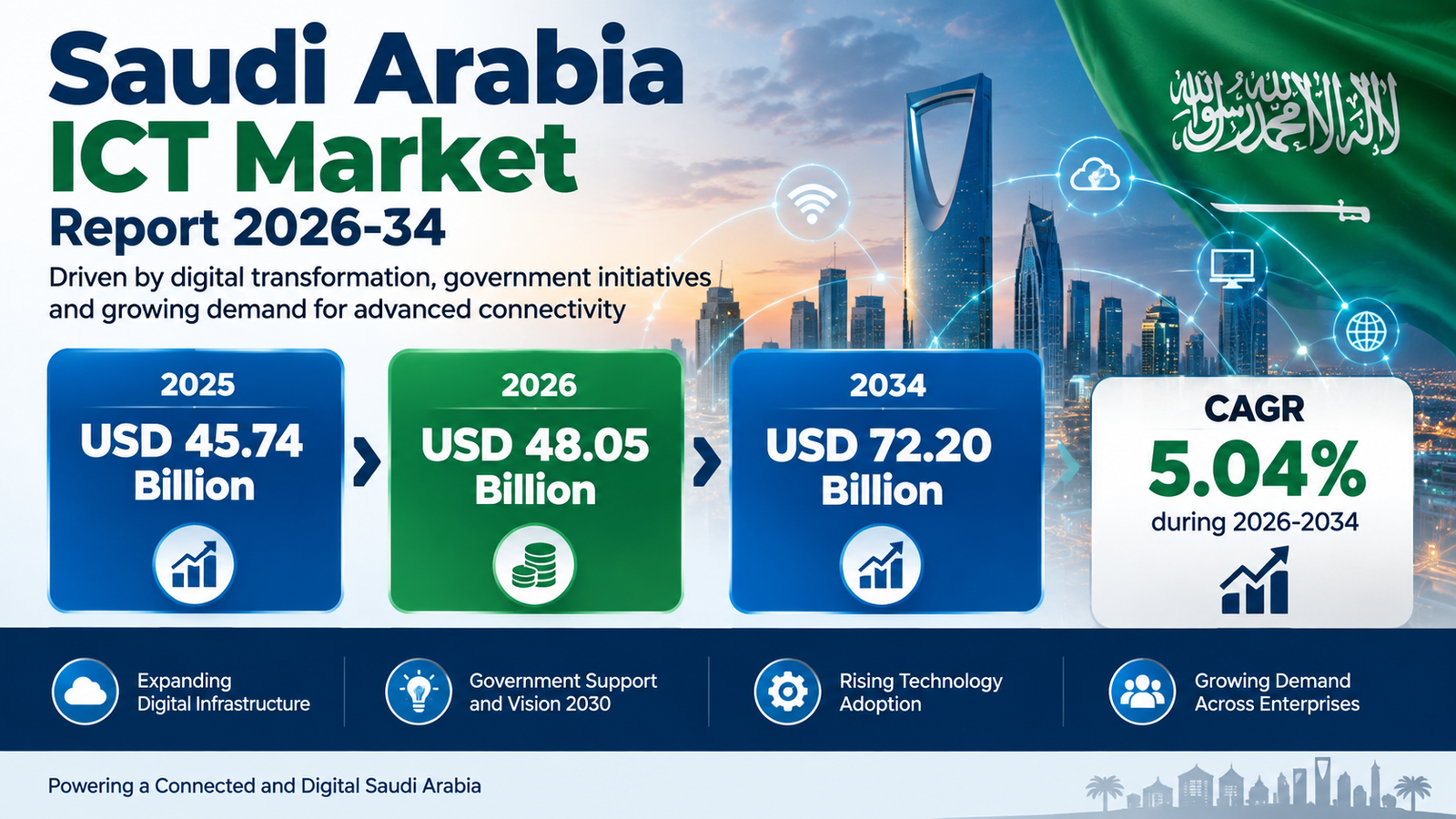 Saudi Arabia ICT Market