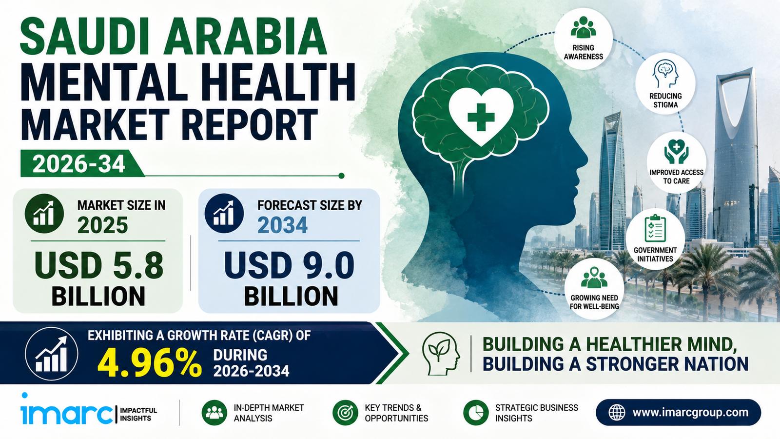Saudi Arabia Mental Health Market
