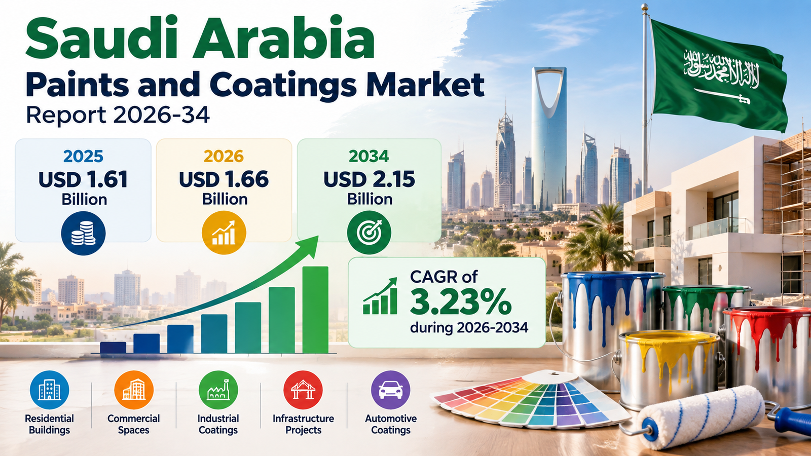 Saudi Arabia Paints and Coatings Market