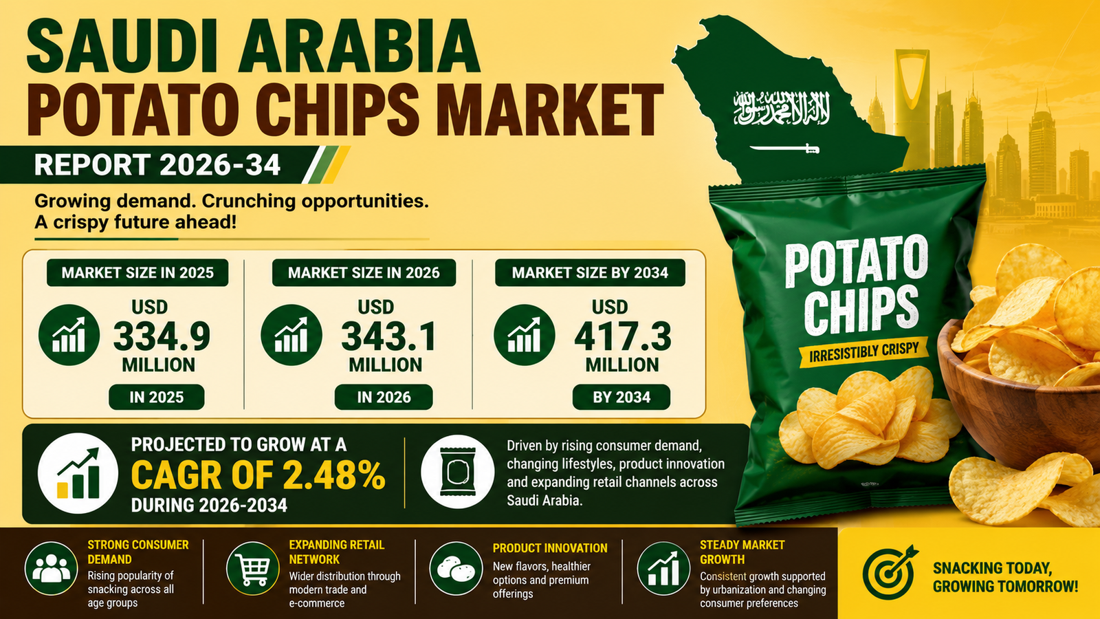 Saudi Arabia Potato Chips Market