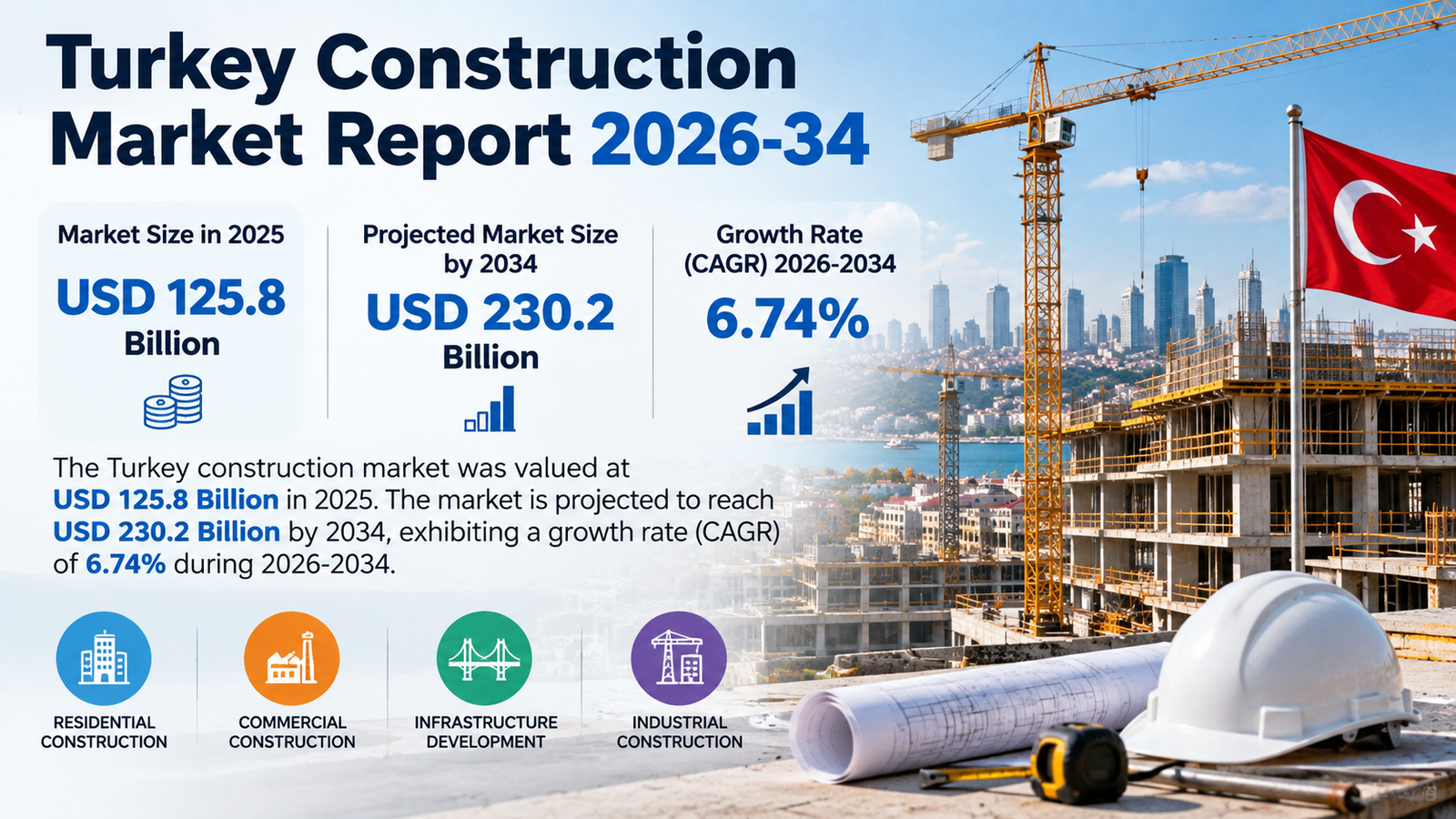 Turkey Construction Market