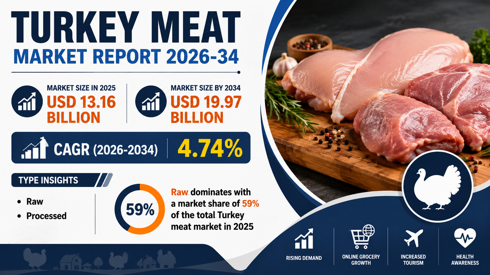Turkey Meat Market